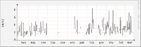 wykres przebiegu zmian średnia prędkość wiatru