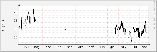 wykres przebiegu zmian windchill temp.