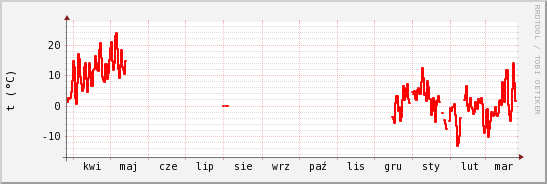 wykres przebiegu zmian temp powietrza