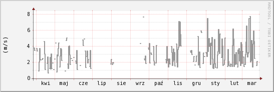 wykres przebiegu zmian średnia prędkość wiatru