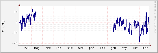 wykres przebiegu zmian temp. punktu rosy