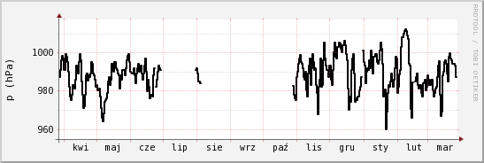wykres przebiegu zmian ciśnienie