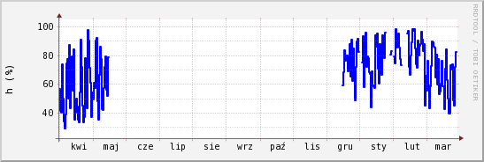 wykres przebiegu zmian wilgotność powietrza