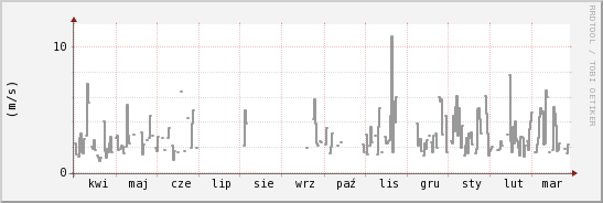 wykres przebiegu zmian średnia prędkość wiatru