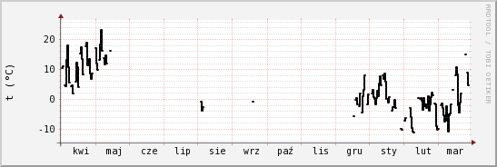 wykres przebiegu zmian windchill temp.