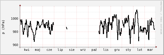 wykres przebiegu zmian ciśnienie