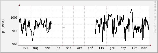 wykres przebiegu zmian ciśnienie