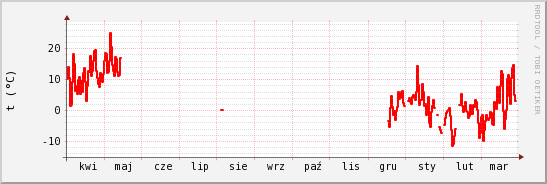 wykres przebiegu zmian temp powietrza