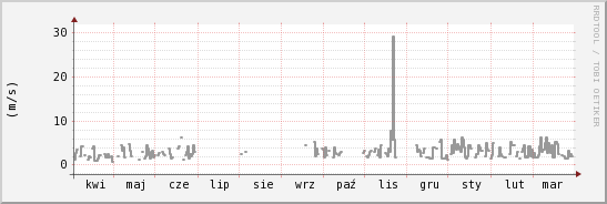 wykres przebiegu zmian średnia prędkość wiatru