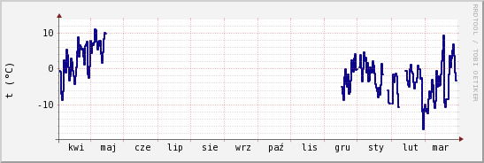 wykres przebiegu zmian temp. punktu rosy