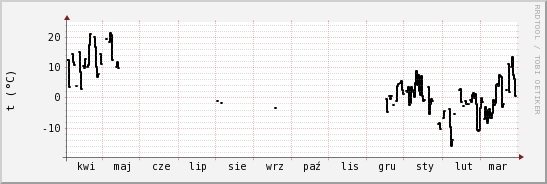 wykres przebiegu zmian windchill temp.