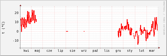 wykres przebiegu zmian temp powietrza