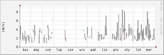 wykres przebiegu zmian średnia prędkość wiatru