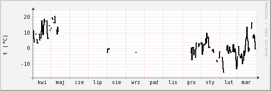 wykres przebiegu zmian windchill temp.