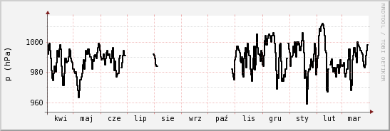 wykres przebiegu zmian ciśnienie