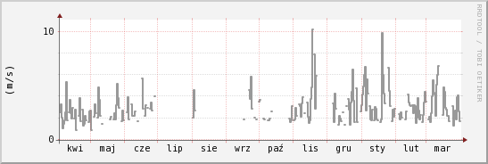 wykres przebiegu zmian średnia prędkość wiatru