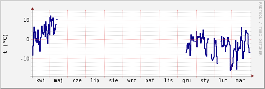 wykres przebiegu zmian temp. punktu rosy