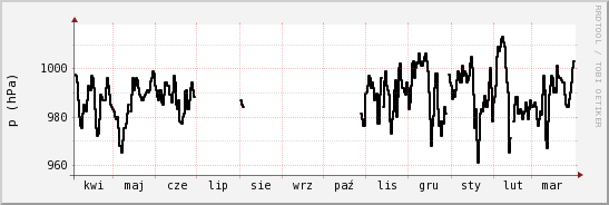 wykres przebiegu zmian ciśnienie