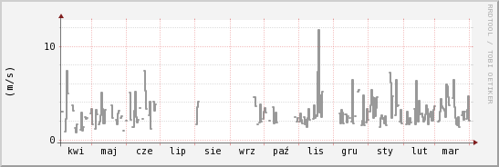 wykres przebiegu zmian średnia prędkość wiatru