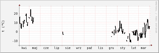 wykres przebiegu zmian windchill temp.