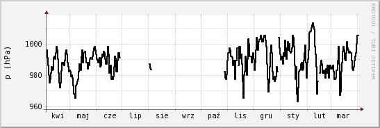 wykres przebiegu zmian ciśnienie