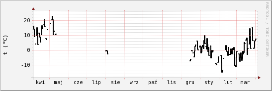 wykres przebiegu zmian windchill temp.