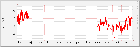 wykres przebiegu zmian temp powietrza