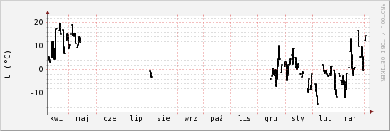 wykres przebiegu zmian windchill temp.
