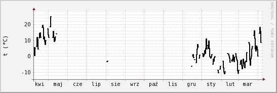 wykres przebiegu zmian windchill temp.