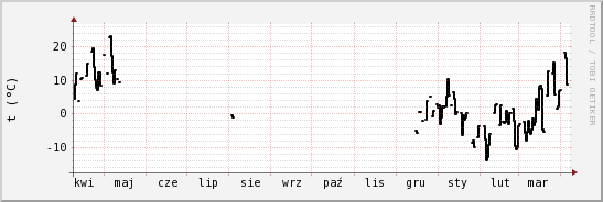 wykres przebiegu zmian windchill temp.