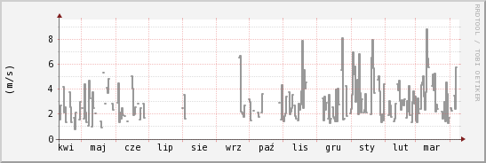 wykres przebiegu zmian średnia prędkość wiatru