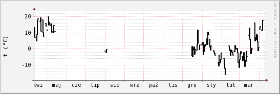 wykres przebiegu zmian windchill temp.