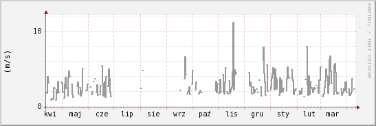 wykres przebiegu zmian średnia prędkość wiatru