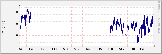 wykres przebiegu zmian temp. punktu rosy