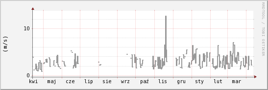 wykres przebiegu zmian średnia prędkość wiatru
