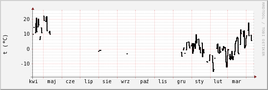 wykres przebiegu zmian windchill temp.