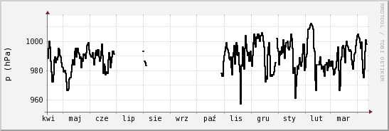 wykres przebiegu zmian ciśnienie