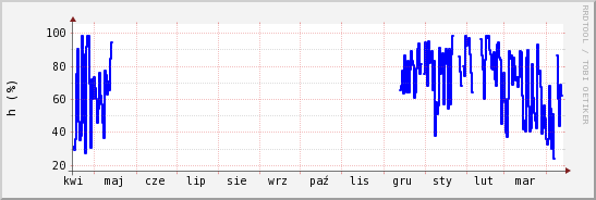 wykres przebiegu zmian wilgotność powietrza