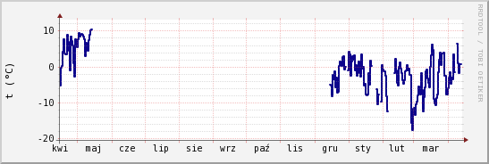 wykres przebiegu zmian temp. punktu rosy