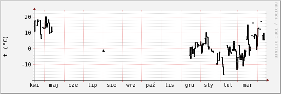 wykres przebiegu zmian windchill temp.