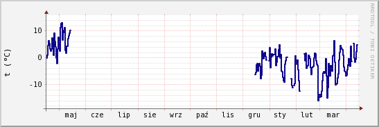 wykres przebiegu zmian temp. punktu rosy