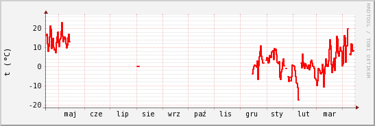 wykres przebiegu zmian temp powietrza