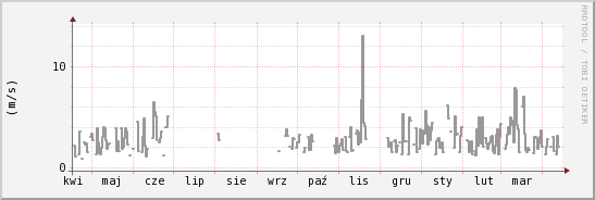 wykres przebiegu zmian średnia prędkość wiatru