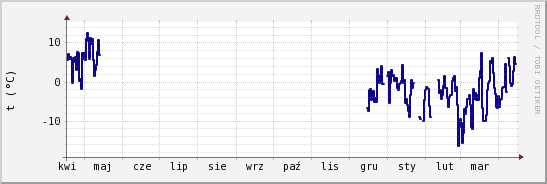 wykres przebiegu zmian temp. punktu rosy