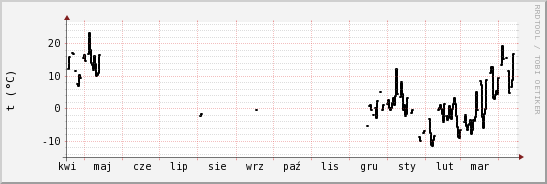 wykres przebiegu zmian windchill temp.