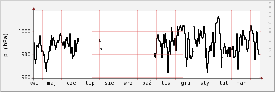 wykres przebiegu zmian ciśnienie