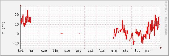 wykres przebiegu zmian temp powietrza