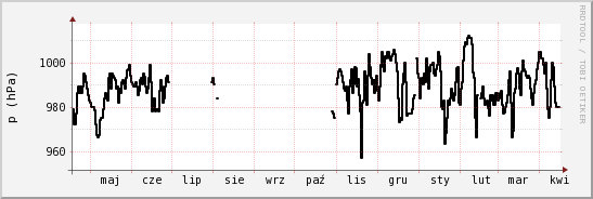 wykres przebiegu zmian ciśnienie