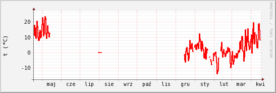 wykres przebiegu zmian temp powietrza