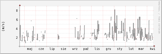 wykres przebiegu zmian średnia prędkość wiatru